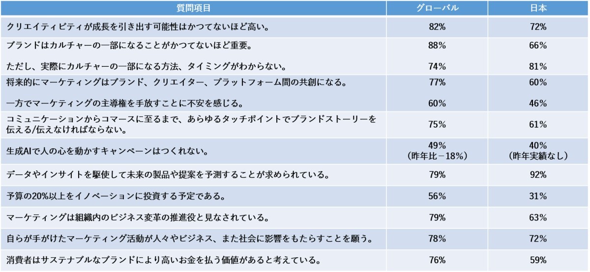 グローバル・データポイント トップ10（日本・データポイント トップ10をそれぞれ抽出）