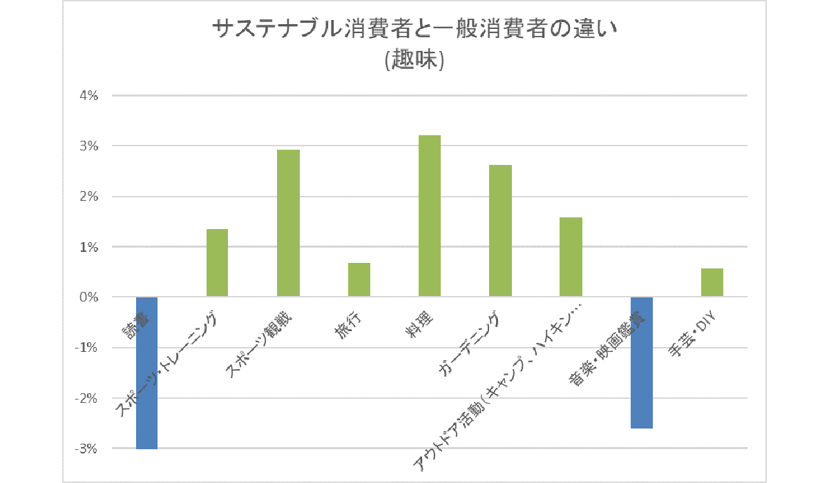 サステナブル消費をする人は比較的アクティブな趣味を持つ傾向【Greenroom調べ】