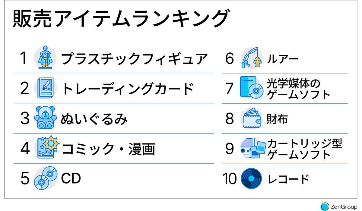 販売アイテムランキング