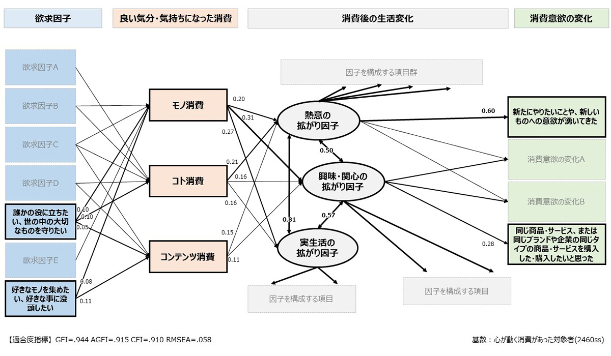 消費の好循環を促す欲求は「誰かの役に立ちたい」と「好きなことに没頭したい」【DENTSU DESIRE DESIGN調べ】