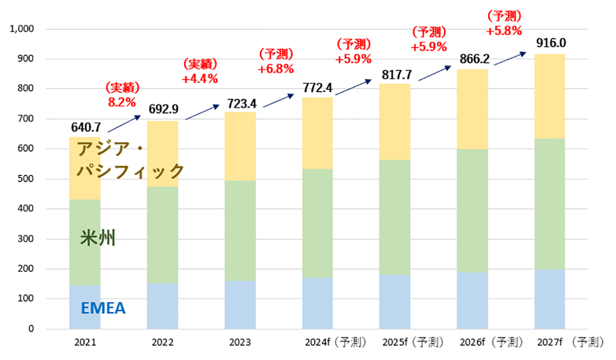 2025年の世界の広告費成長率は5.9％と予測、世界経済の成長率3.2％を上回る【電通グループ調べ】