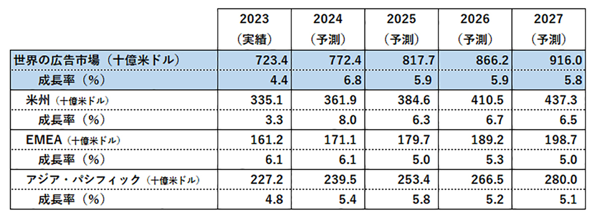 地域別成長率予測