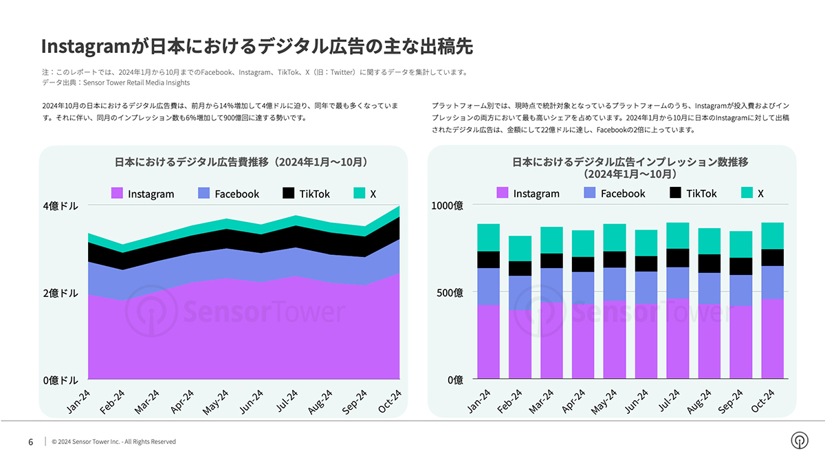 （左から）日本におけるデジタル広告費推移、日本におけるデジタル広告インプレッション数推移