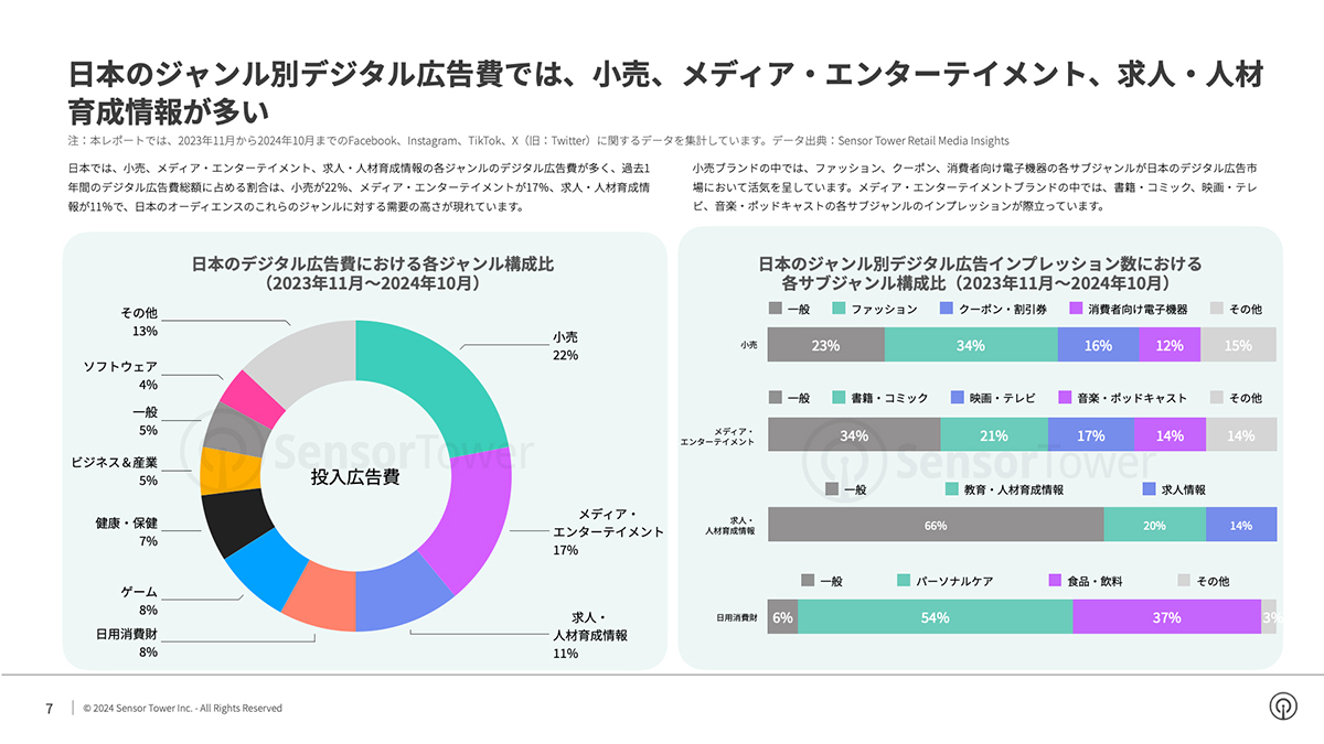 （左から）日本のデジタル広告費における各ジャンル構成比、日本のジャンル別デジタル広告インプレッション数における各サブジャンル別構成比