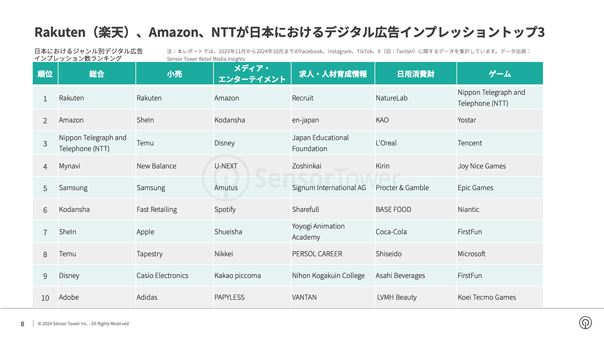 日本におけるジャンル別デジタル広告インプレッション数ランキング