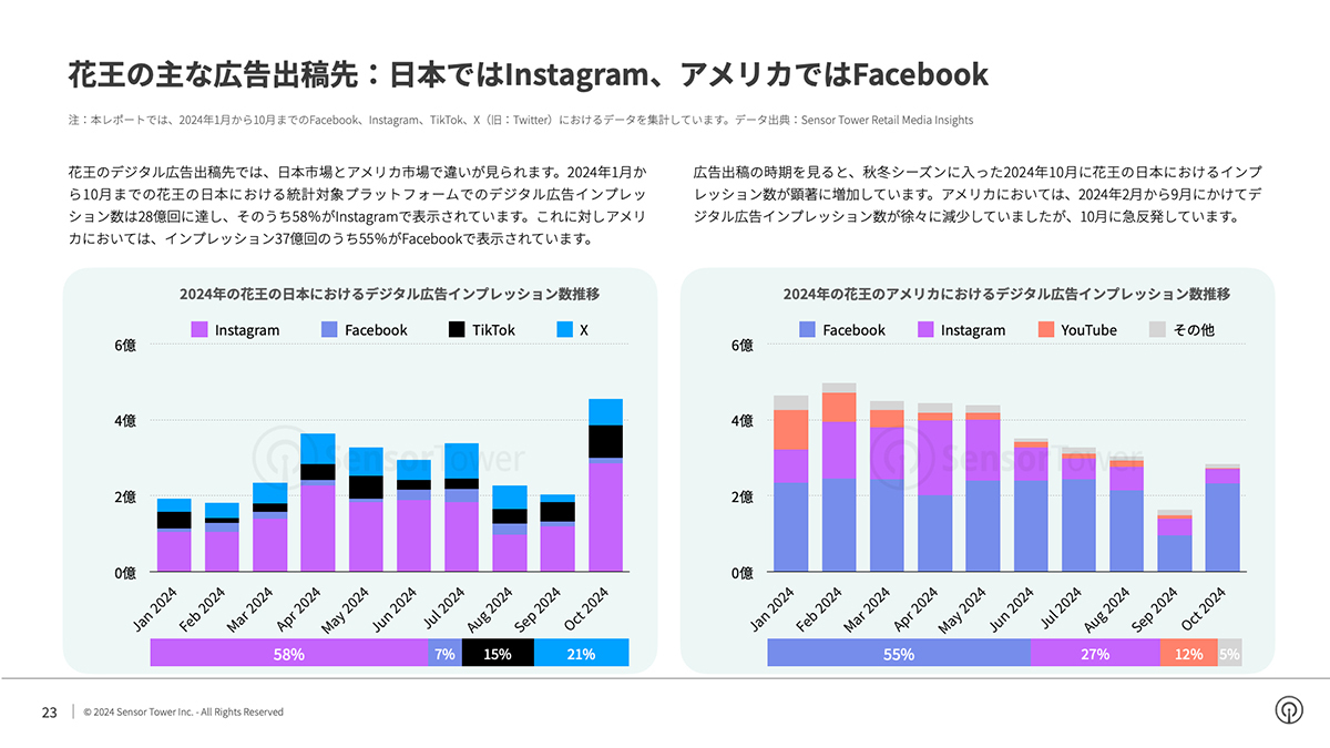 （左から）2024年の花王の日本におけるデジタル広告インプレッション数推移、2024年の花王のアメリカにおけるデジタル広告インプレッション数推移