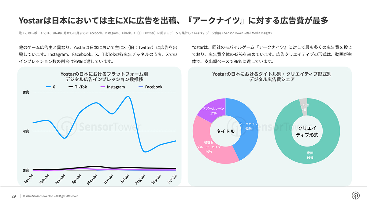 （左から）Yostarの日本におけるプラットフォーム別デジタル広告インプレッション数推移、Yostarの日本におけるタイトル別・クリエイティブ型式別デジタル広告費シェア