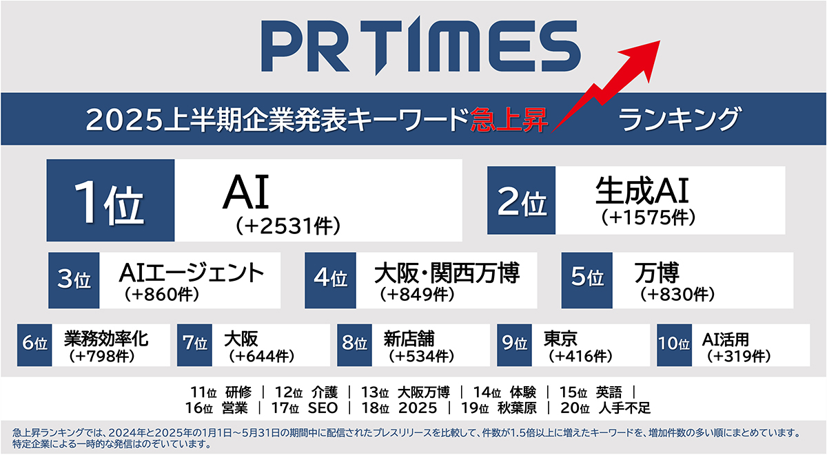 2025上半期企業発表キーワード急上昇ランキング