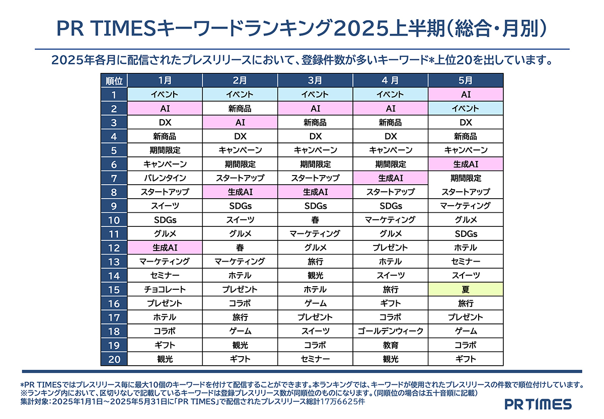 PR TIMESキーワードランキング2025上半期（総合・月別）