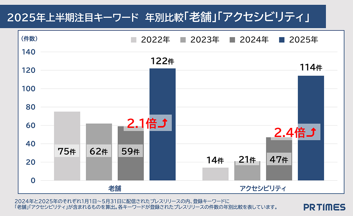 2025年上半期注目キーワード 年別比較「老舗」「アクセシビリティ」