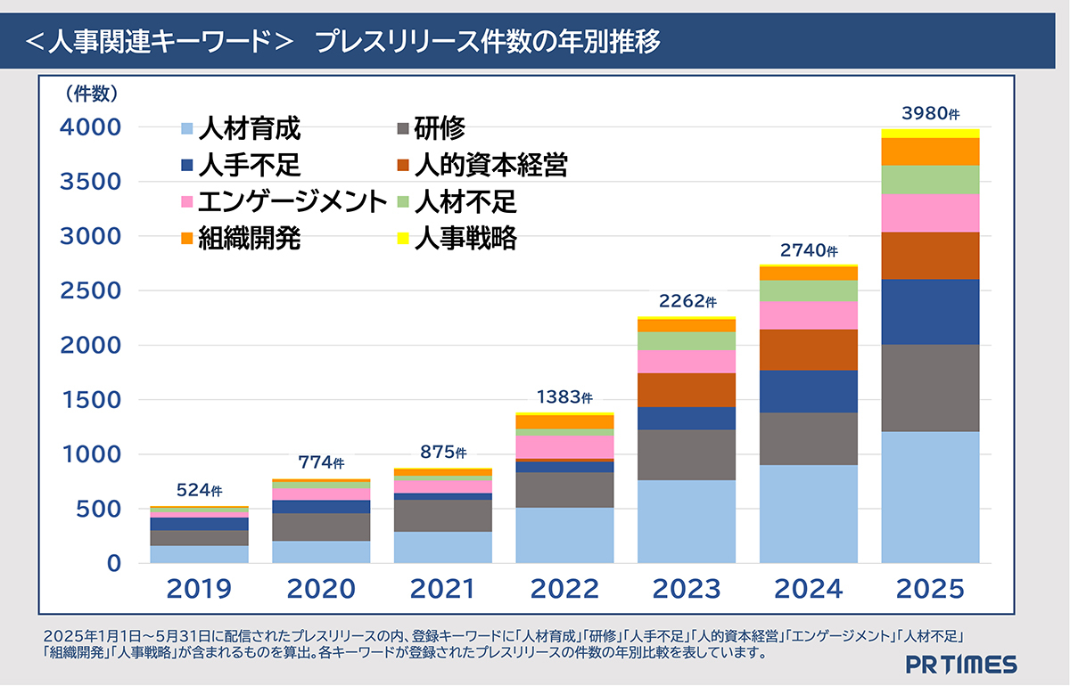 ＜人事関連キーワード＞プレスリリース件数の年別推移