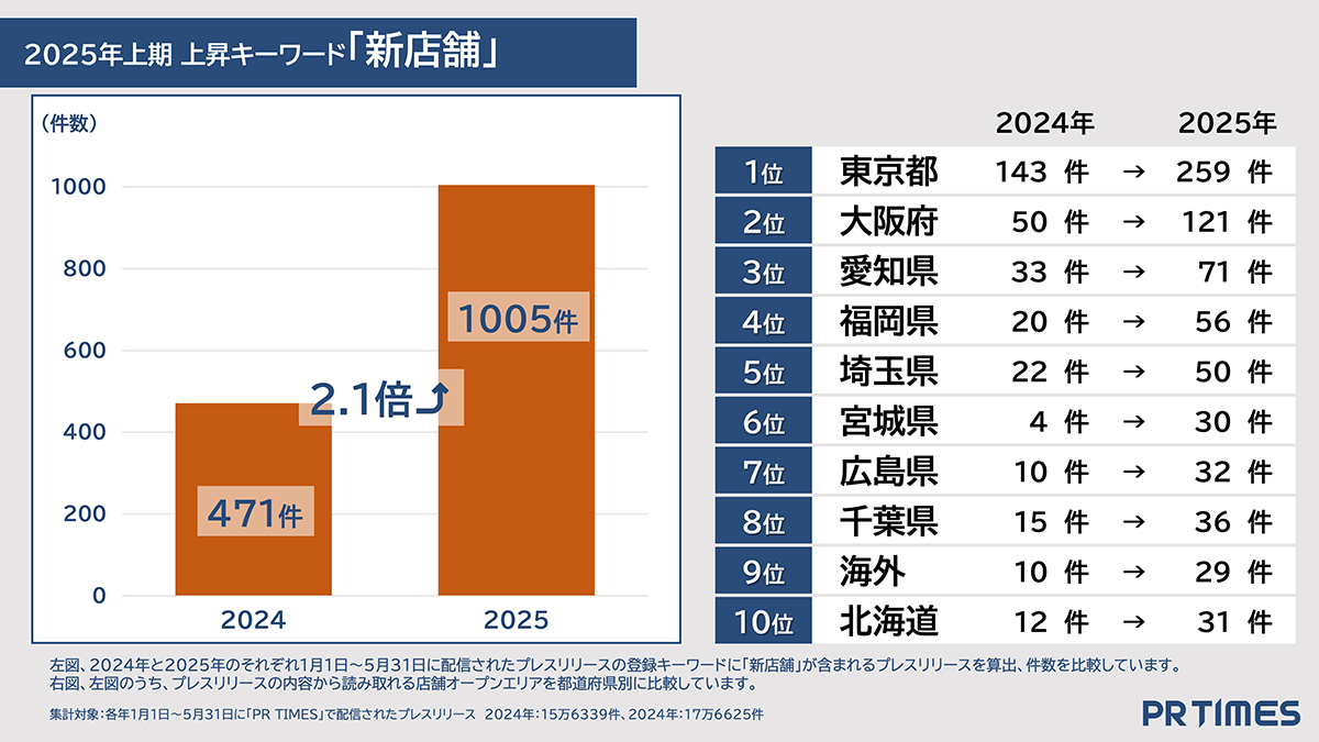 2025年上期 上昇キーワード「新店舗」