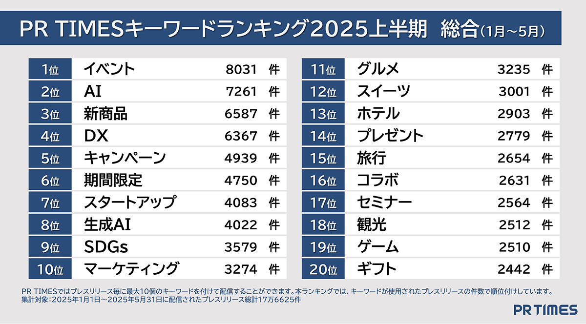PR TIMESキーワードランキング2025上半期 総合（1月～5月）