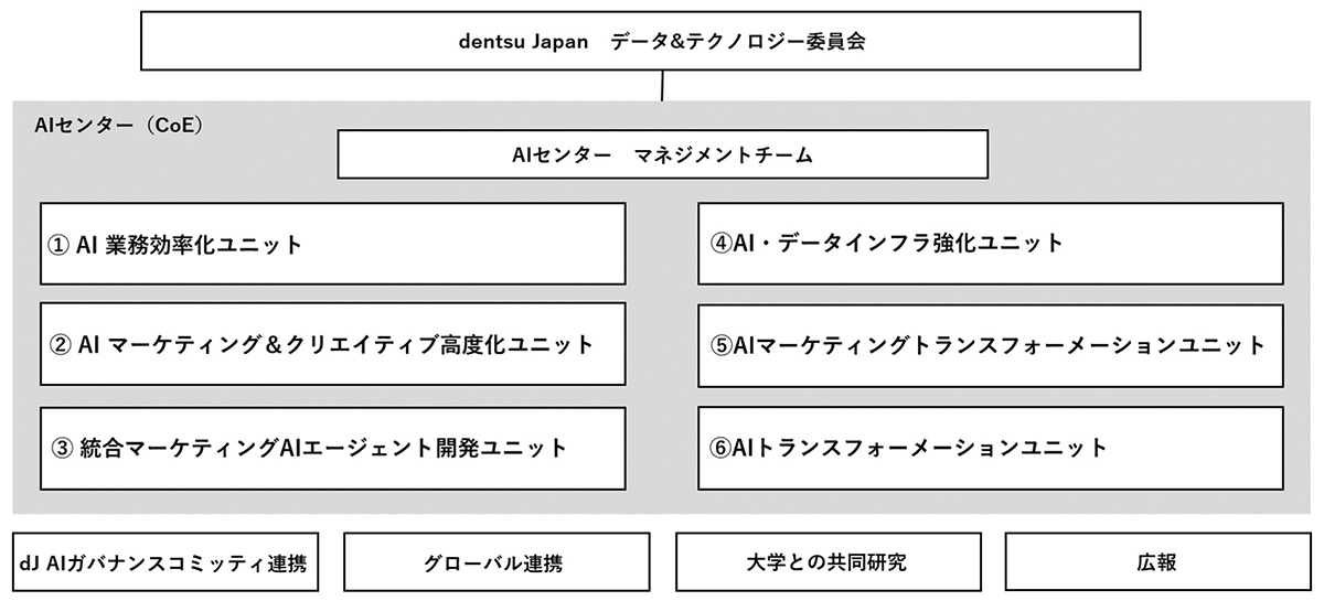 「dentsu Japan AIセンター」体制図