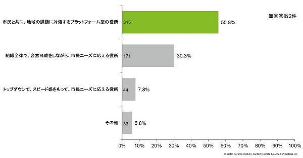 図表1 自治体組織としてどのような存在であるべきか（n=565）