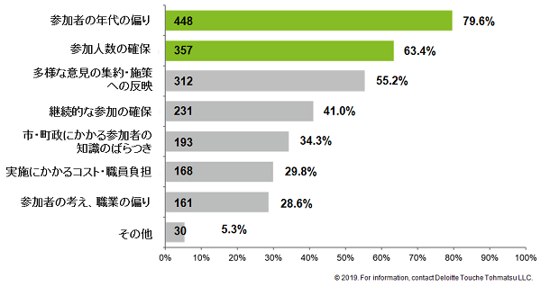 図表2 現状の住民参画の手法の課題（複数回答可）（n=565）