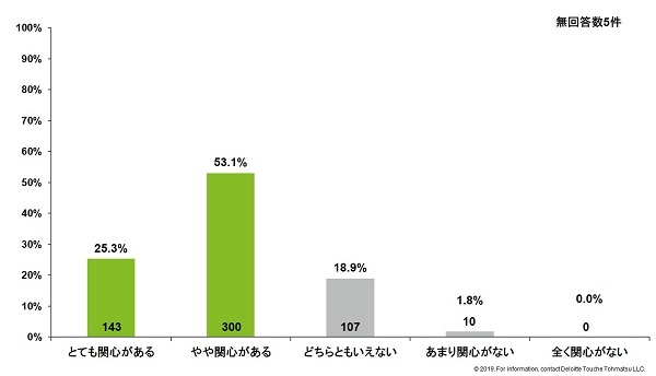 図表4 IT技術を活用した、新たな住民参画の手法に関心があるか（n=565）