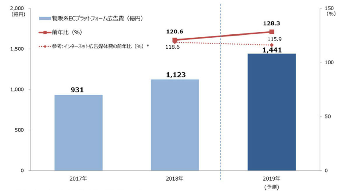注釈）グラフ内「インターネット広告媒体費の前年比」の出典：2018年は電通「2018年 日本の広告費」、2019年予測はD2C/CCI/電通「2018年 日本の広告費 インターネット広告媒体費 詳細分析」