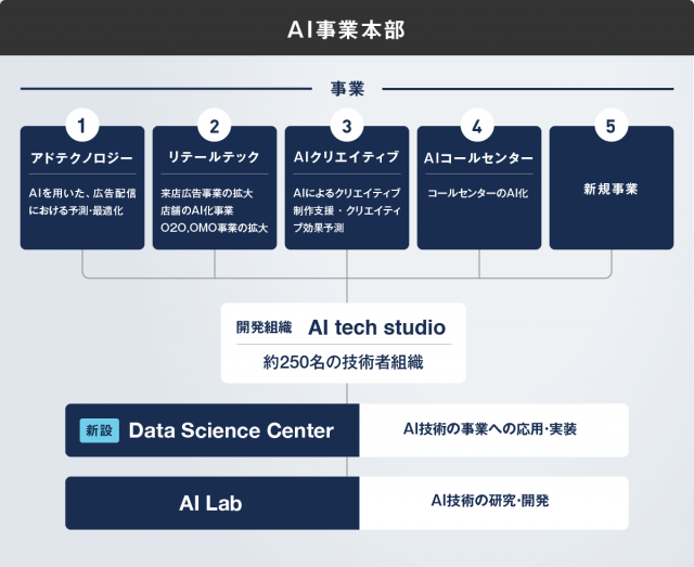 AI事業本部の事業体系