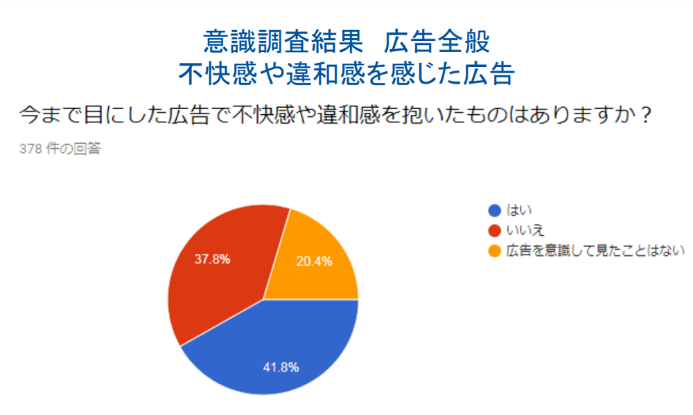 出典：「広告でのジェンダー描写に関するユースの意識調査」プラン・インターナショナル