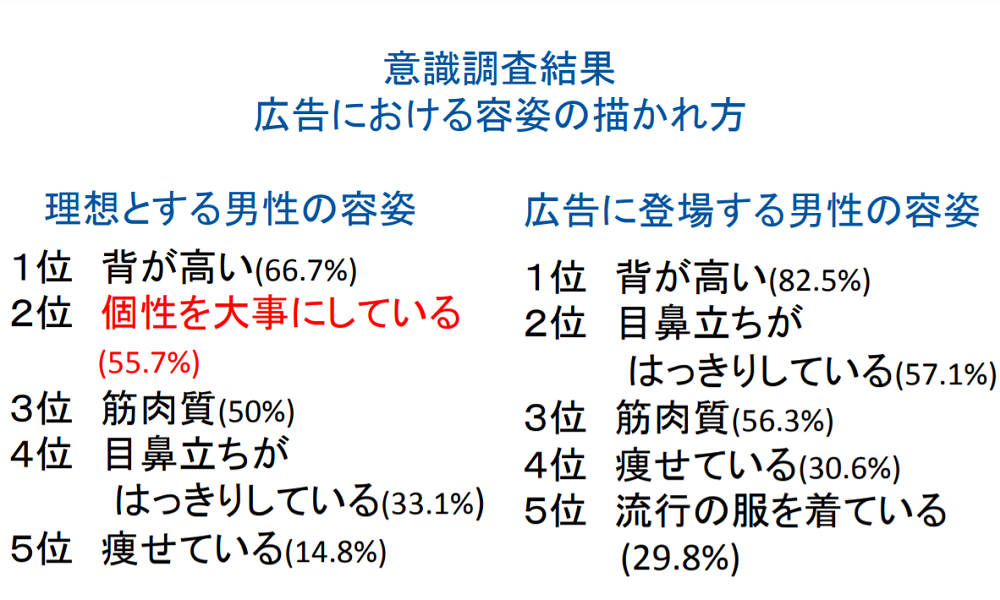 出典：「広告でのジェンダー描写に関するユースの意識調査」プラン・インターナショナル