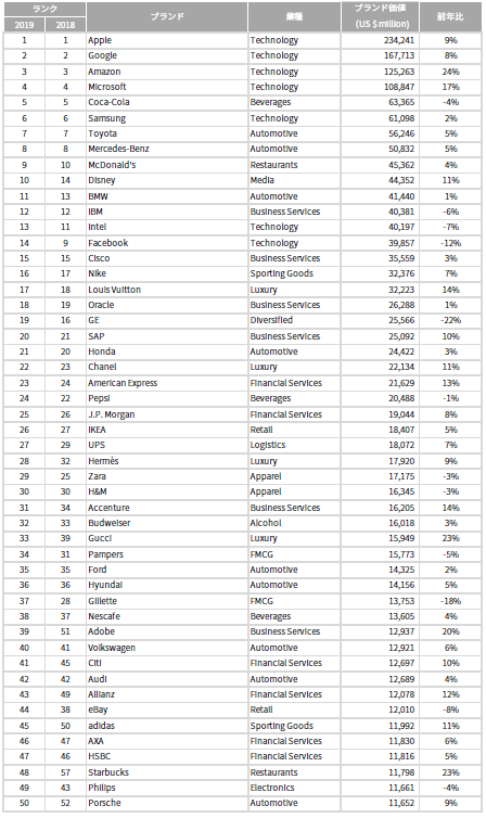 Best Global Brands 19 結果発表 日本ブランドからはtoyotaが7位にランクイン Advanced By Massmedian アドバンスト ちょっと先の価値観を見つけるメディア