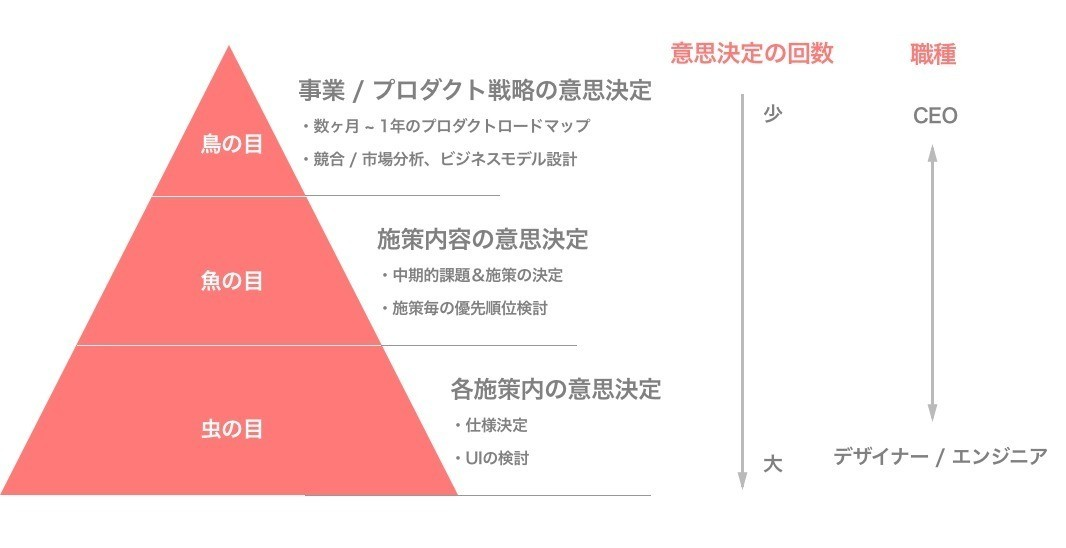 西岡さん自作の体系図。階層により、意思決定の回数とそれを行う職種が変化する。