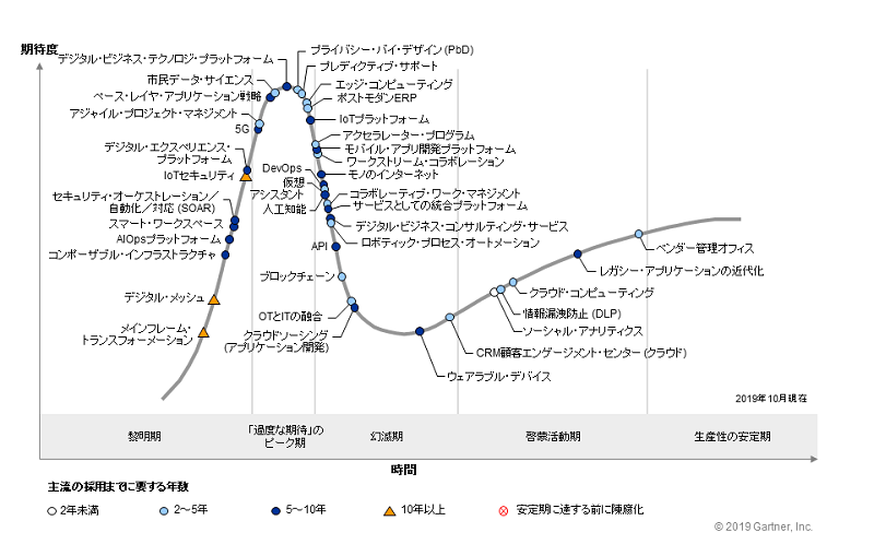 出典：ガートナー社発表の「日本におけるテクノロジーのハイプ・サイクル」（2019年10月）