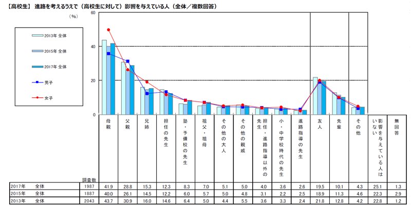 一般社団法人全国高等学校ＰＴＡ連合会・リクルートマーケティングパートナーズ調べ