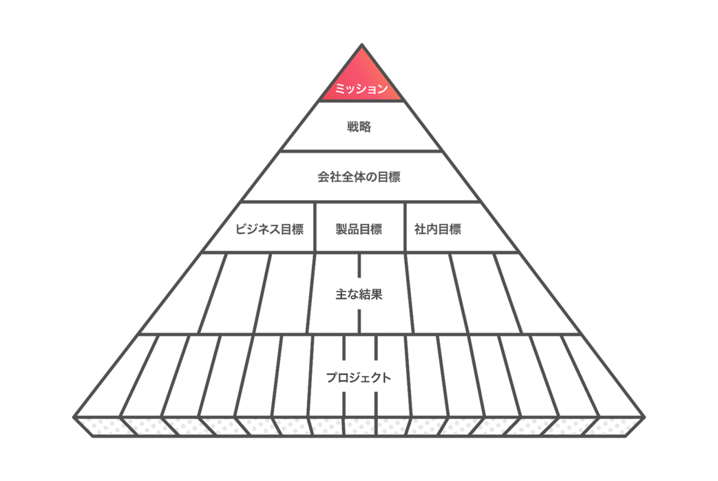 見える化のピラミッド（Pylamid of Clarity）