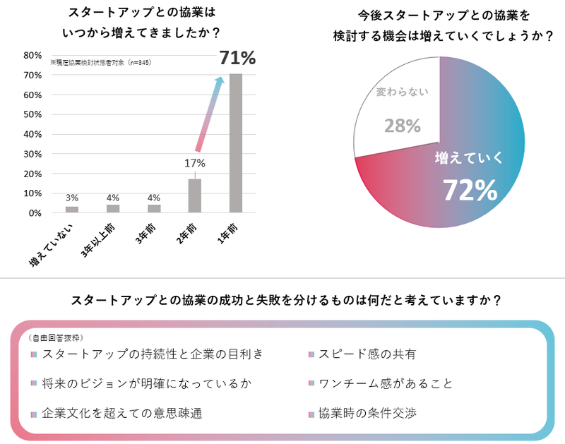 スタートアップとの協業実態に関する調査