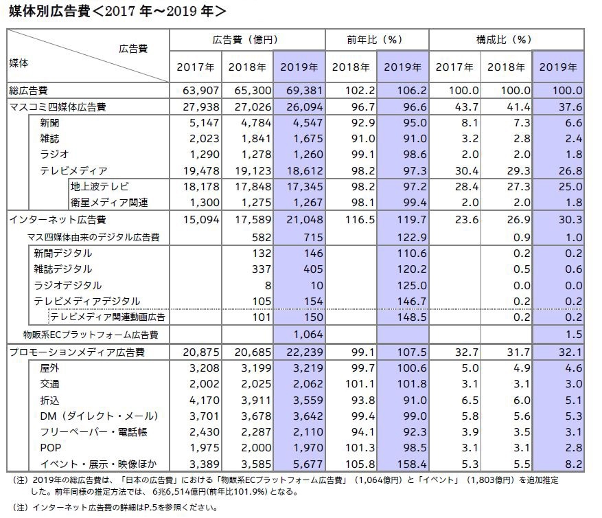 2019年 媒体別広告費（電通推計）