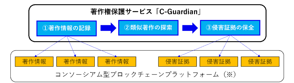 ブロックチェーンコンソーシアム「Japan Contents Blockchain Initiative」が運営するブロックチェーンプラットフォーム上で情報を管理する。