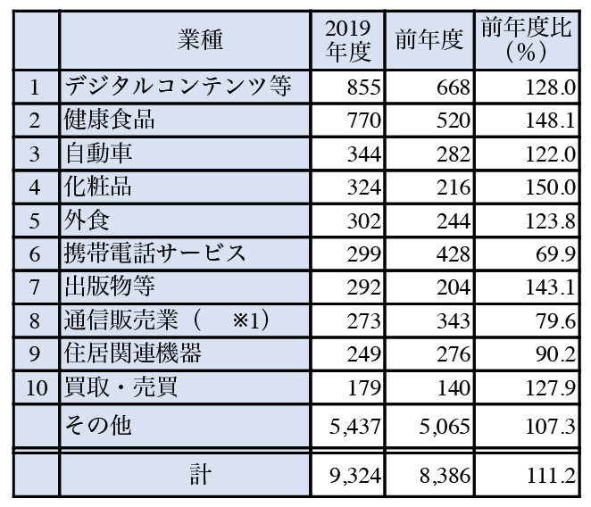 ※1「通信販売業」はネットやテレビなどの通販専業事業に関するもの。健康食品販売事業者が通販で提供する場合、「健康食品」で計上している。