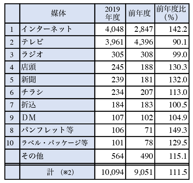 ※2 複数の対象媒体を指摘する苦情があるため、媒体別総件数は苦情総件数を上回る。