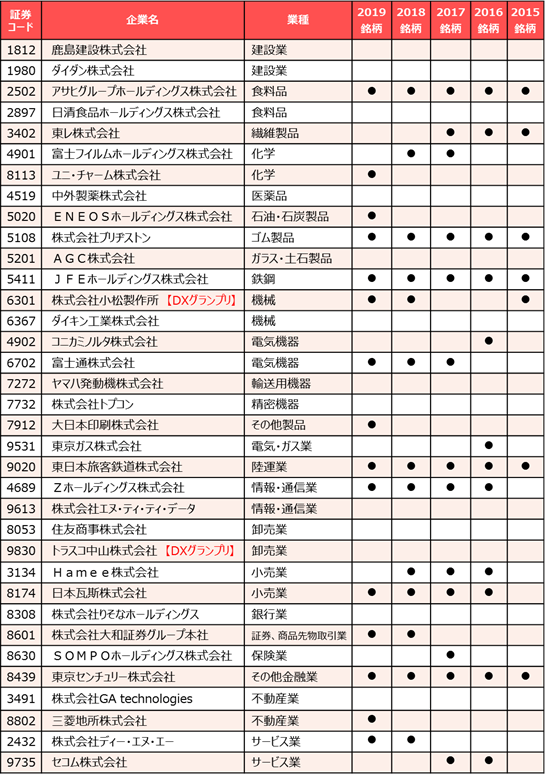 ・DX銘柄2020（35社、業種・証券コード順）