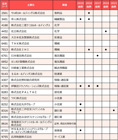 ・DX注目企業2020一覧（21社、業種・証券コード順）