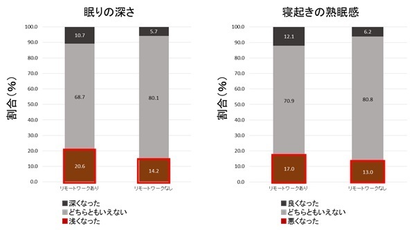 リモートワークの有無での比較（コロナ禍前後の「眠りの質」の変化）