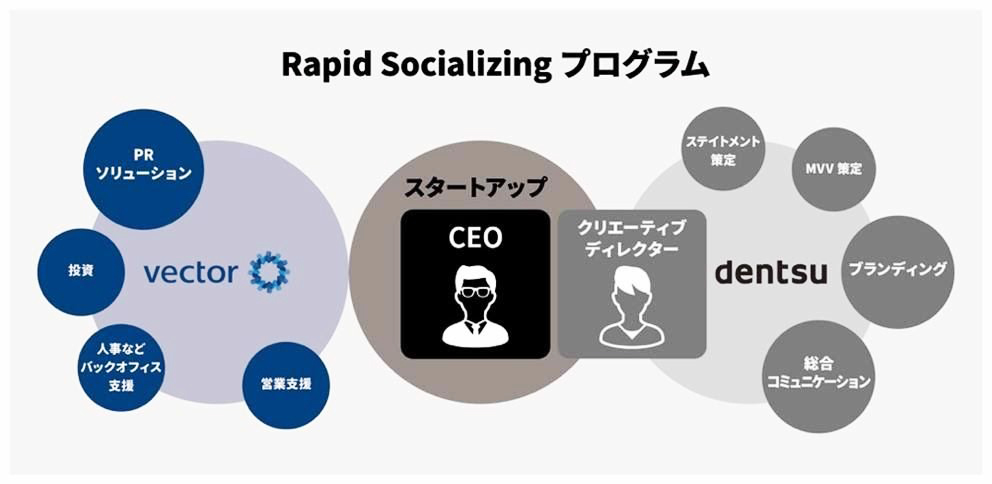 ベクトルと電通が共同で開始したスタートアップ企業の事業成長を加速化するプログラム「Rapid Socializing」。