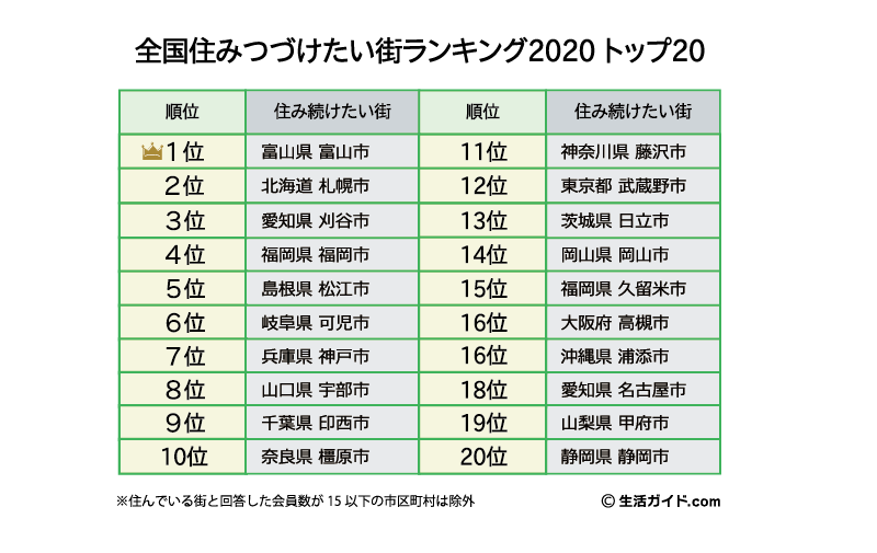 みたい ランキング 住 2020 街 【2021】東京住みたい街ランキングBEST10！