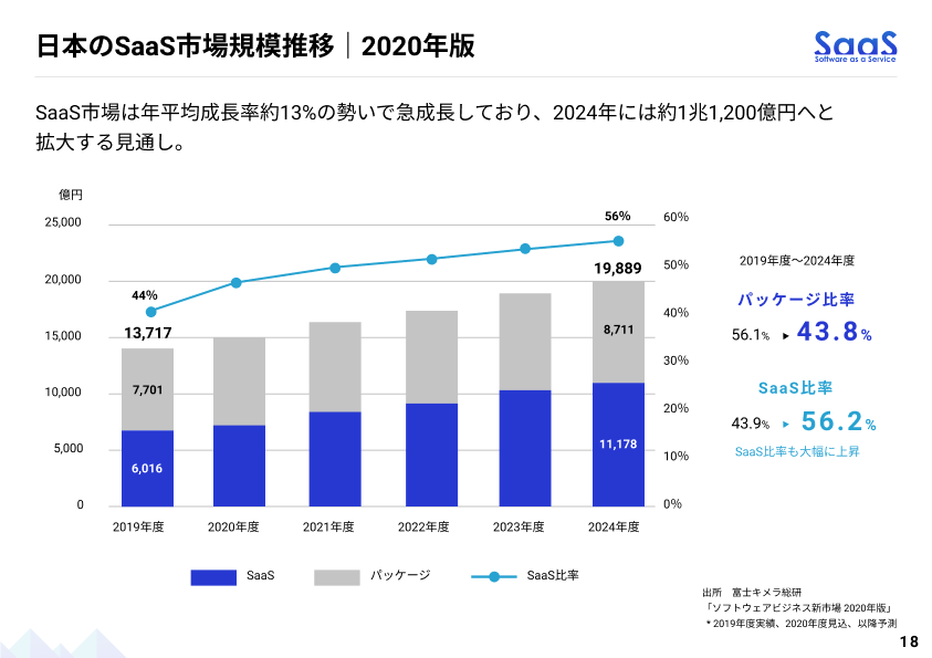 富士キメラ総研「ソフトウェア新市場2020年版」2019年度実績、2020年度見込み、以降予測