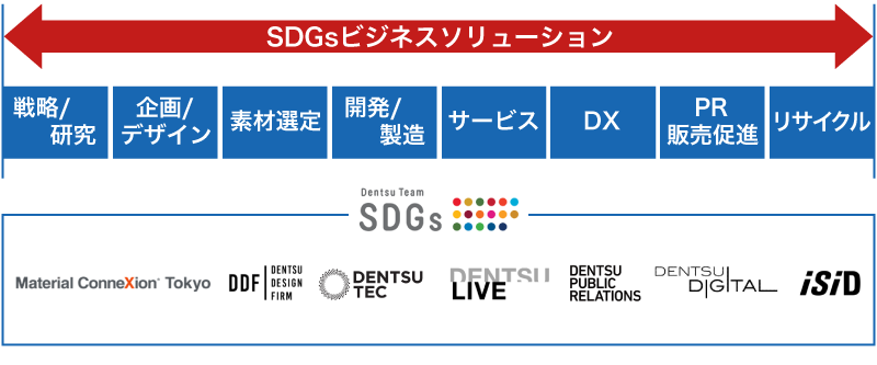 「SDGsビジネスソリューション」の取り組み領域と各社の役割