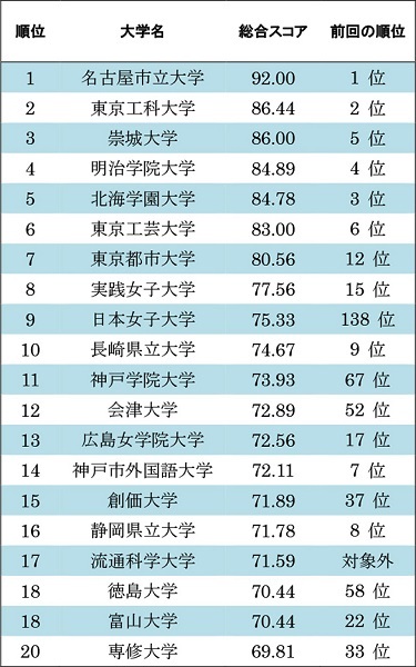 大学スマホ サイト ユーザビリティ調査 21を発表 名古屋市立大学が2冠 日経bpコンサルティング調べ Advanced By Massmedian アドバンスト ちょっと先の価値観を見つけるメディア