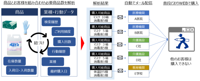 「データ×テクノロジーによる『売らないマーケティング』」の概要