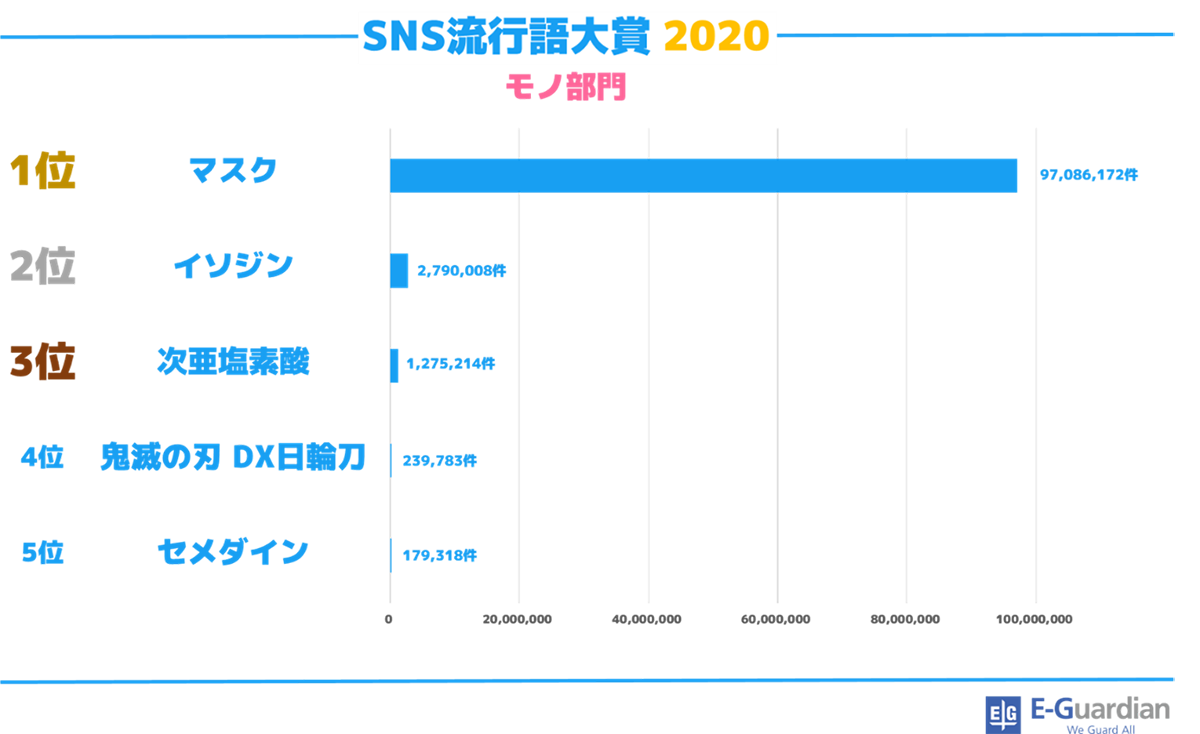 Sns流行語大賞 発表 第1位は Stayhome おうち時間 イー ガーディアン調べ Advanced By Massmedian アドバンスト ちょっと先の価値観を見つけるメディア