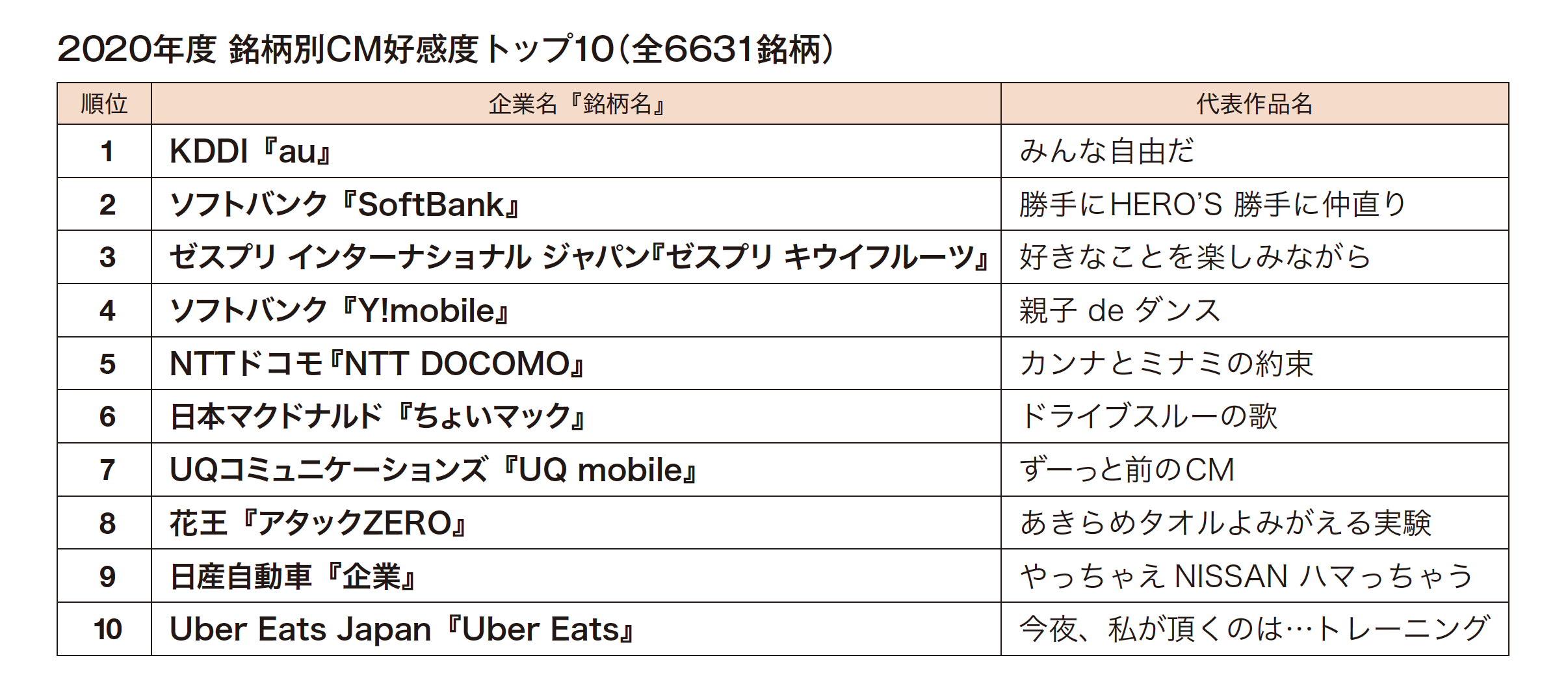 もっとも好感度の高いcmは Cm総合研究所が Brand Of The Year を発表 Advanced By Massmedian アドバンスト ちょっと先の価値観を見つけるメディア