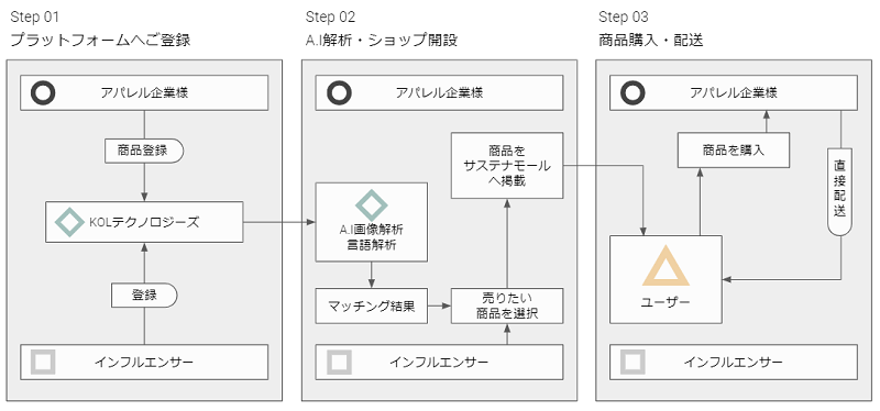 AIマッチングのフロー