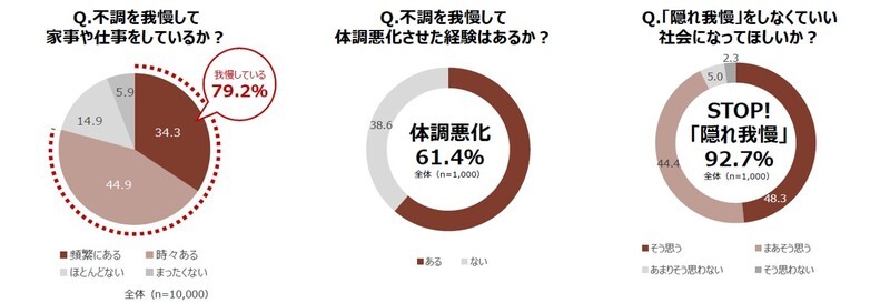 隠れ我慢に関する実態調査