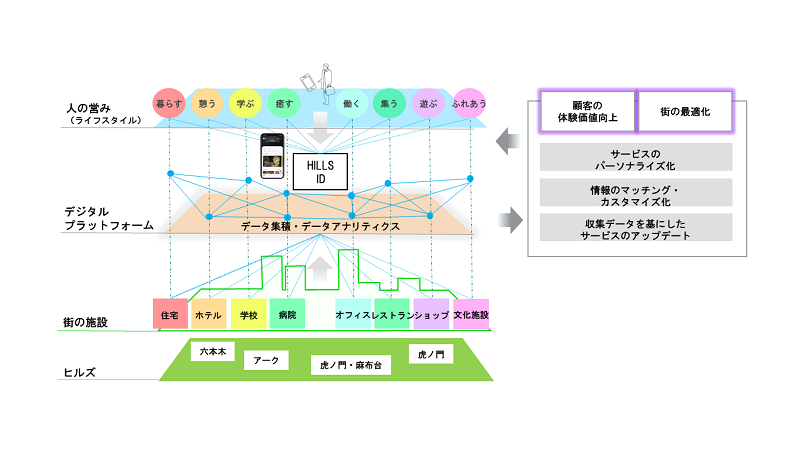 「ヒルズネットワーク（都市OS）」のイメージ