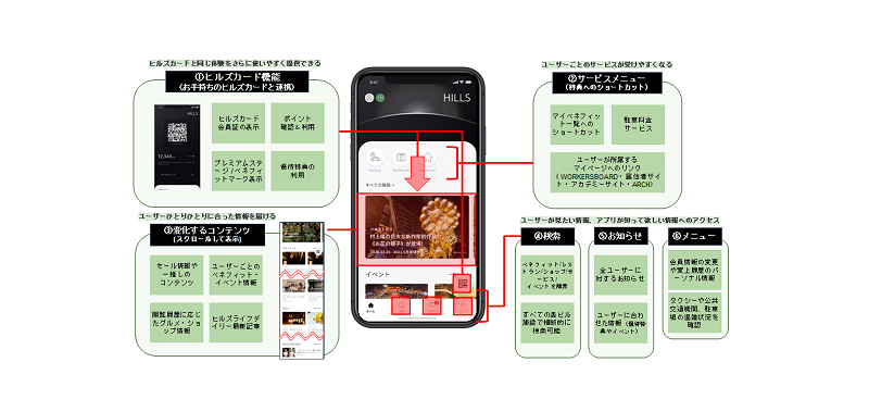 「ヒルズアプリ」の機能